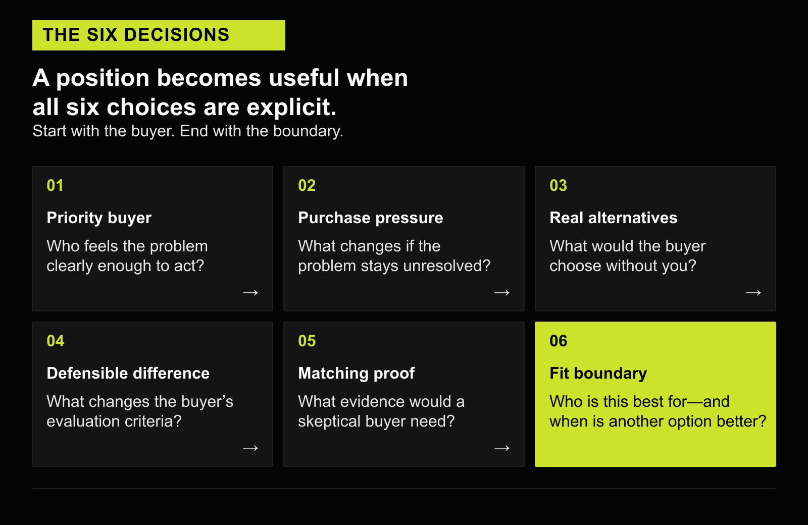Six-part B2B positioning framework linking the buyer, purchase pressure, alternatives, defensible difference, matching proof, and fit boundary.