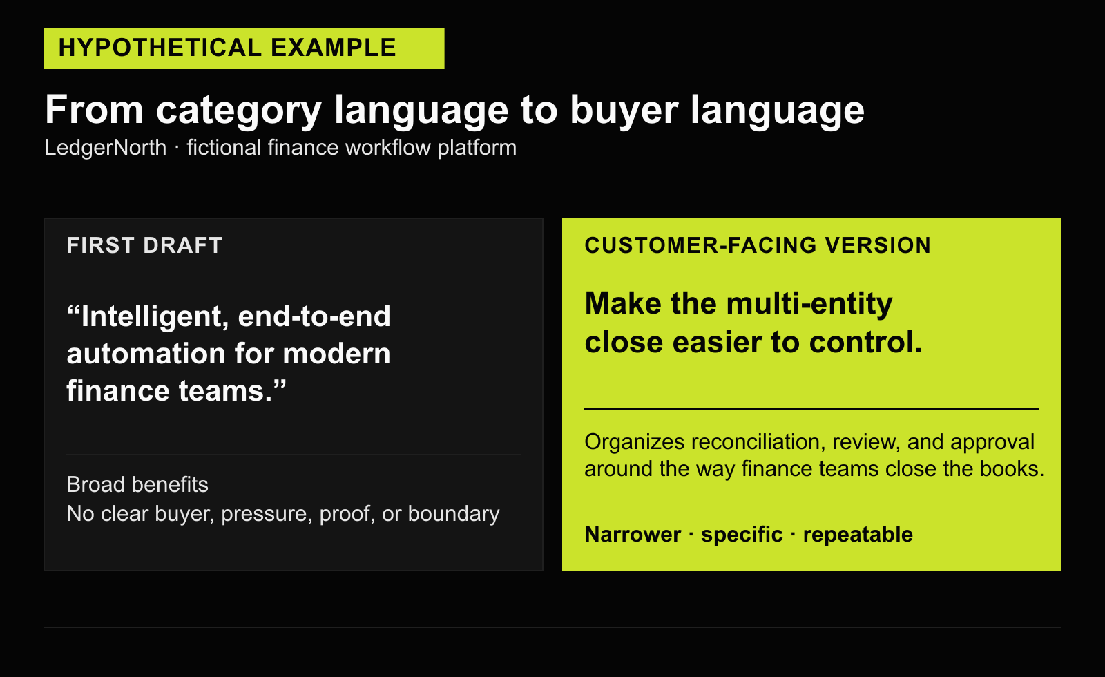 Hypothetical LedgerNorth example comparing broad category language with a specific message for multi-entity finance teams.