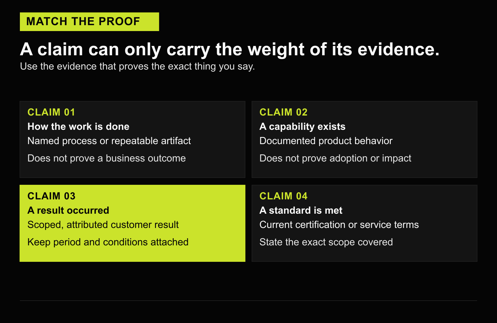 Four positioning claim types matched to appropriate evidence and the boundary each proof must preserve.
