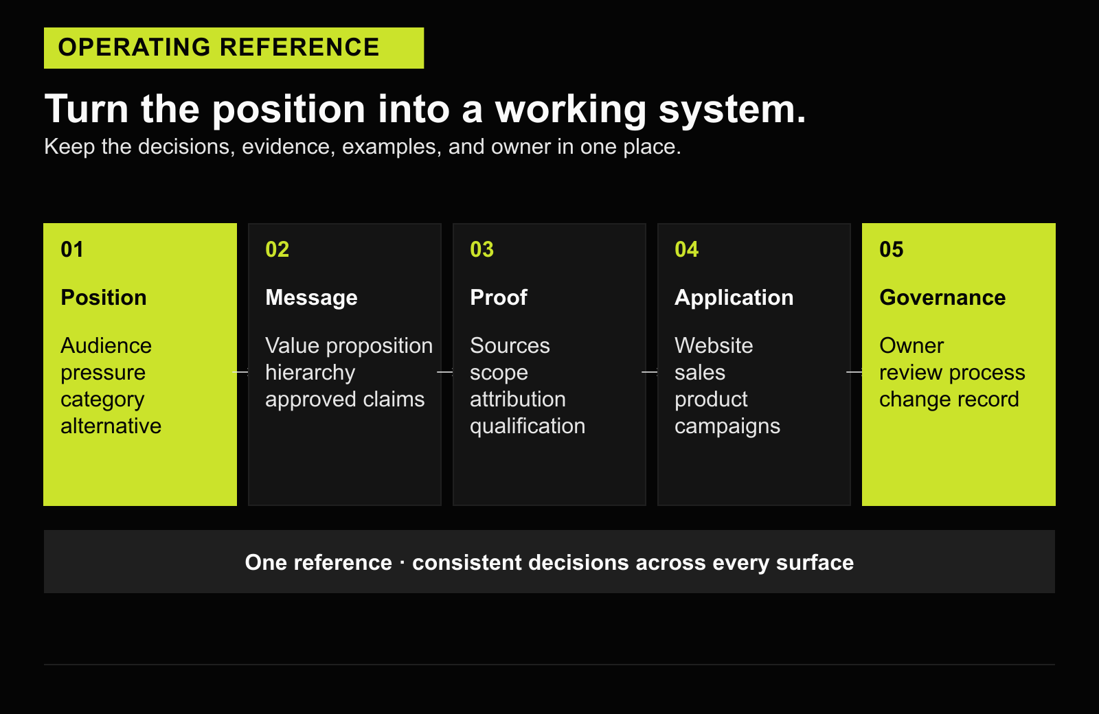 Five-layer operating reference connecting position, message, proof, application, and governance.