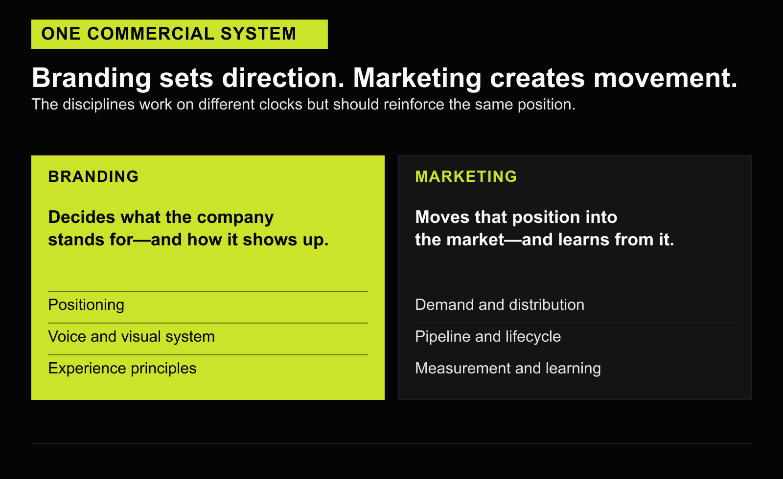 Comparison showing branding setting direction through positioning and identity while marketing creates movement through demand, distribution, pipeline, and measurement.