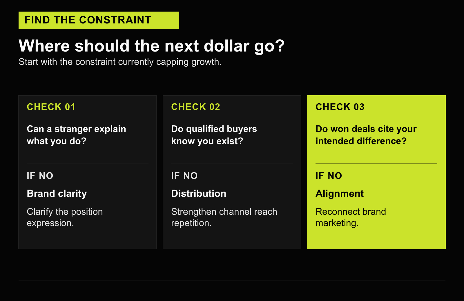 Three diagnostic questions identifying brand clarity, distribution, or alignment as the current constraint.