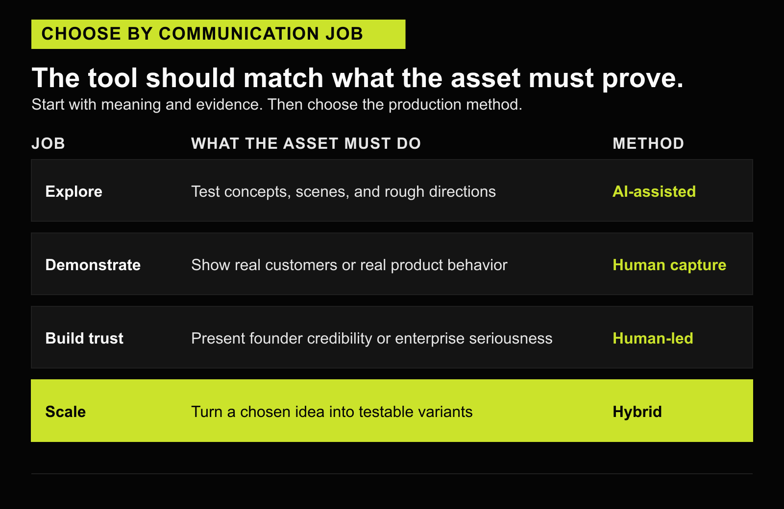 Decision guide matching concept exploration, real demonstration, trust building, and scaled variants to AI-assisted, human, or hybrid production.