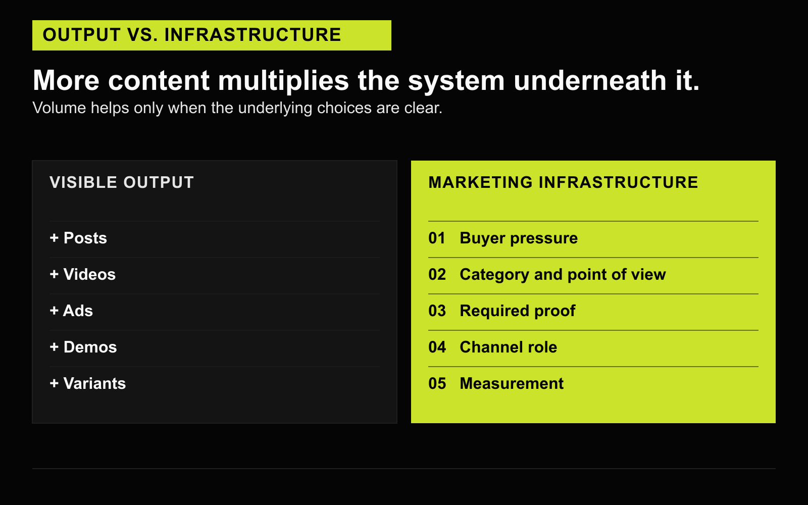 Visible content output resting on buyer pressure, category, required proof, channel role, and measurement.