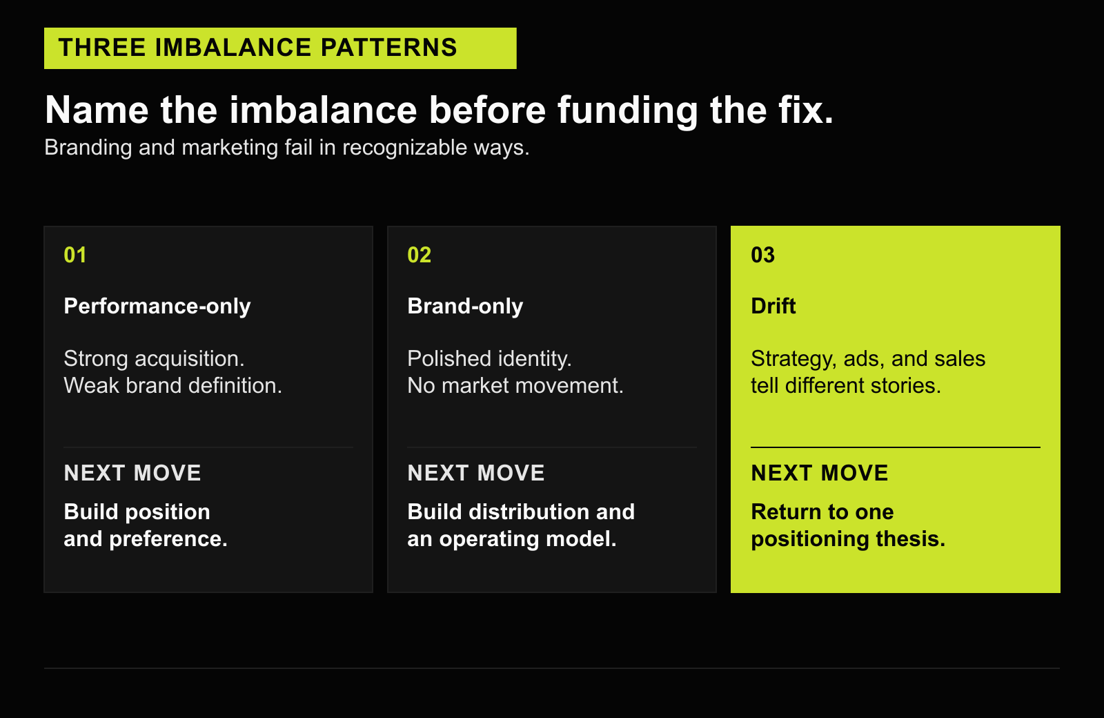 Three branding and marketing imbalance patterns—performance-only, brand-only, and drift—paired with the next corrective move.
