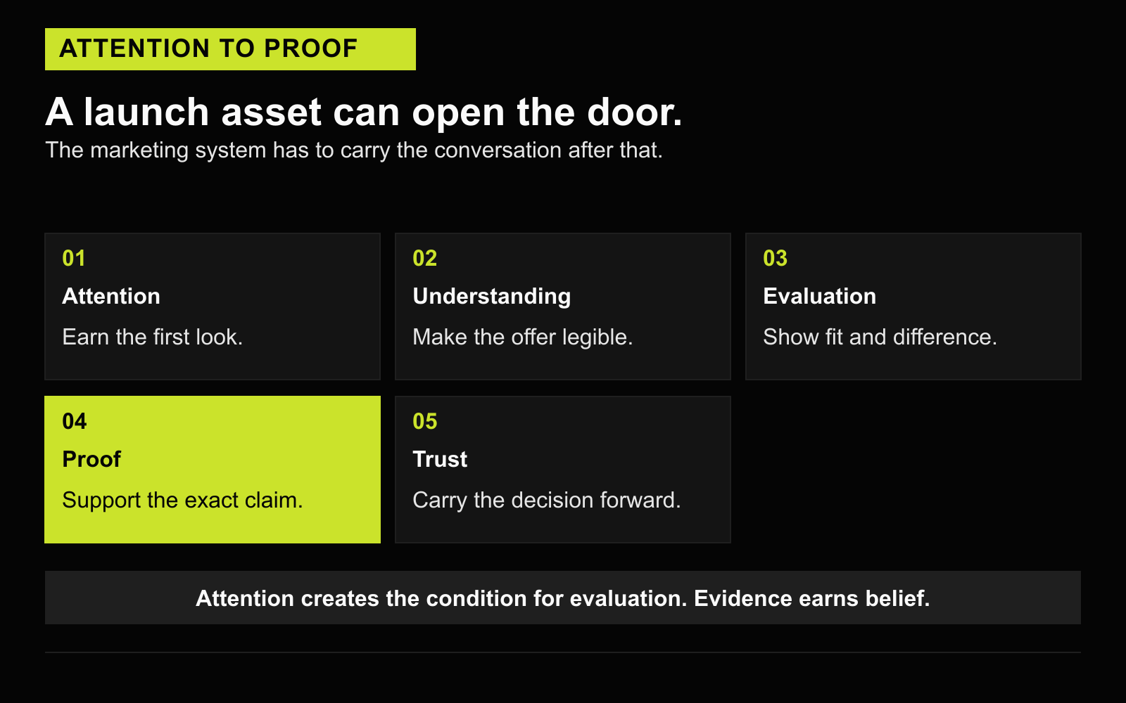 Five-stage path from attention through understanding and evaluation to proof and trust.