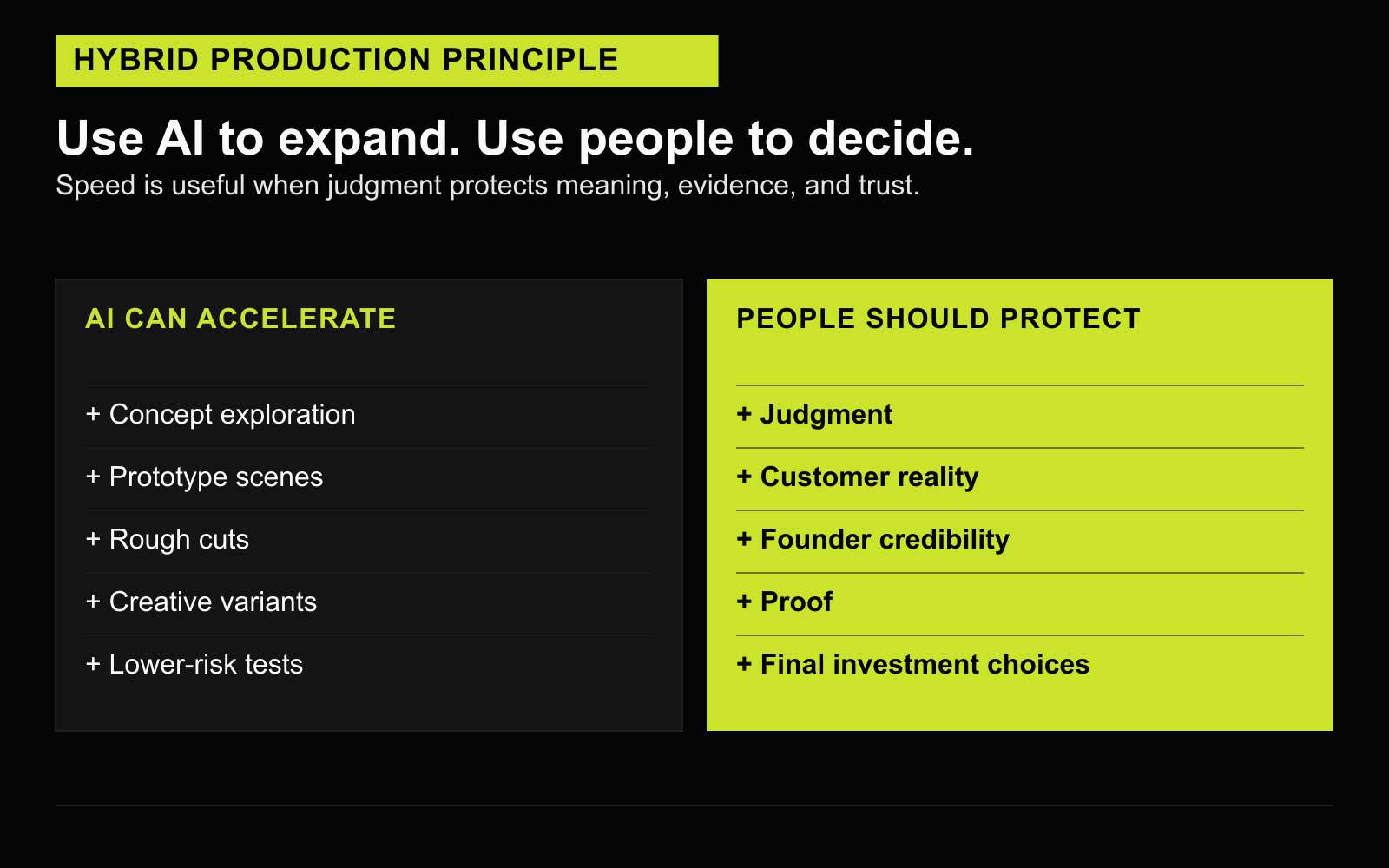 AI accelerating concepts, prototypes, rough cuts, variants, and tests while people protect judgment, customer reality, credibility, proof, and investment choices.